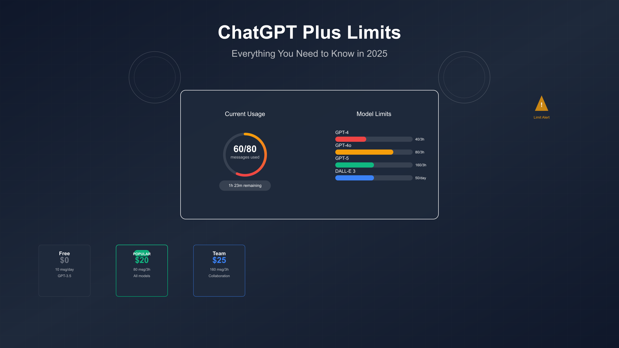 ChatGPT Plus限制详解与优化策略