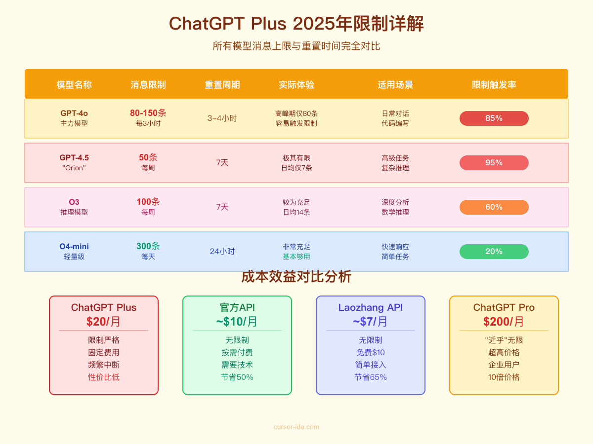 ChatGPT Plus各模型限制详细对比表