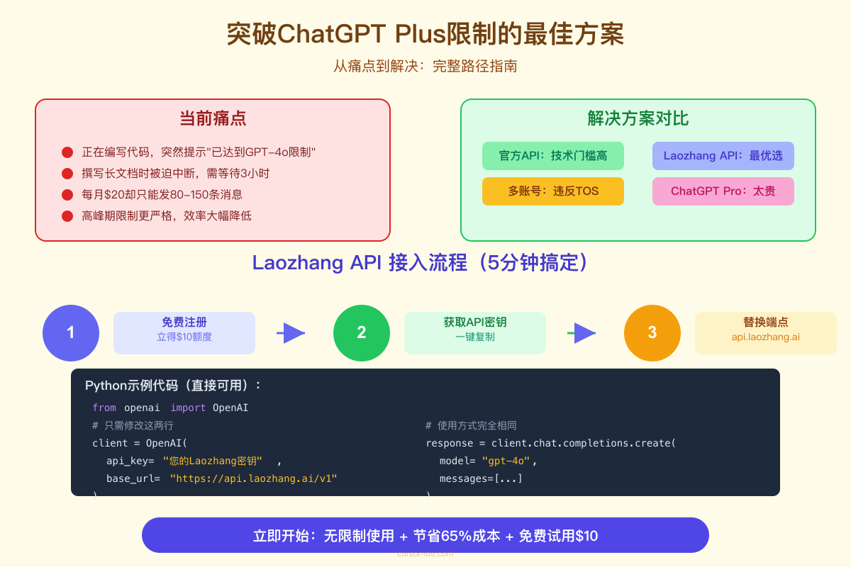 Laozhang API接入流程与突破方案对比