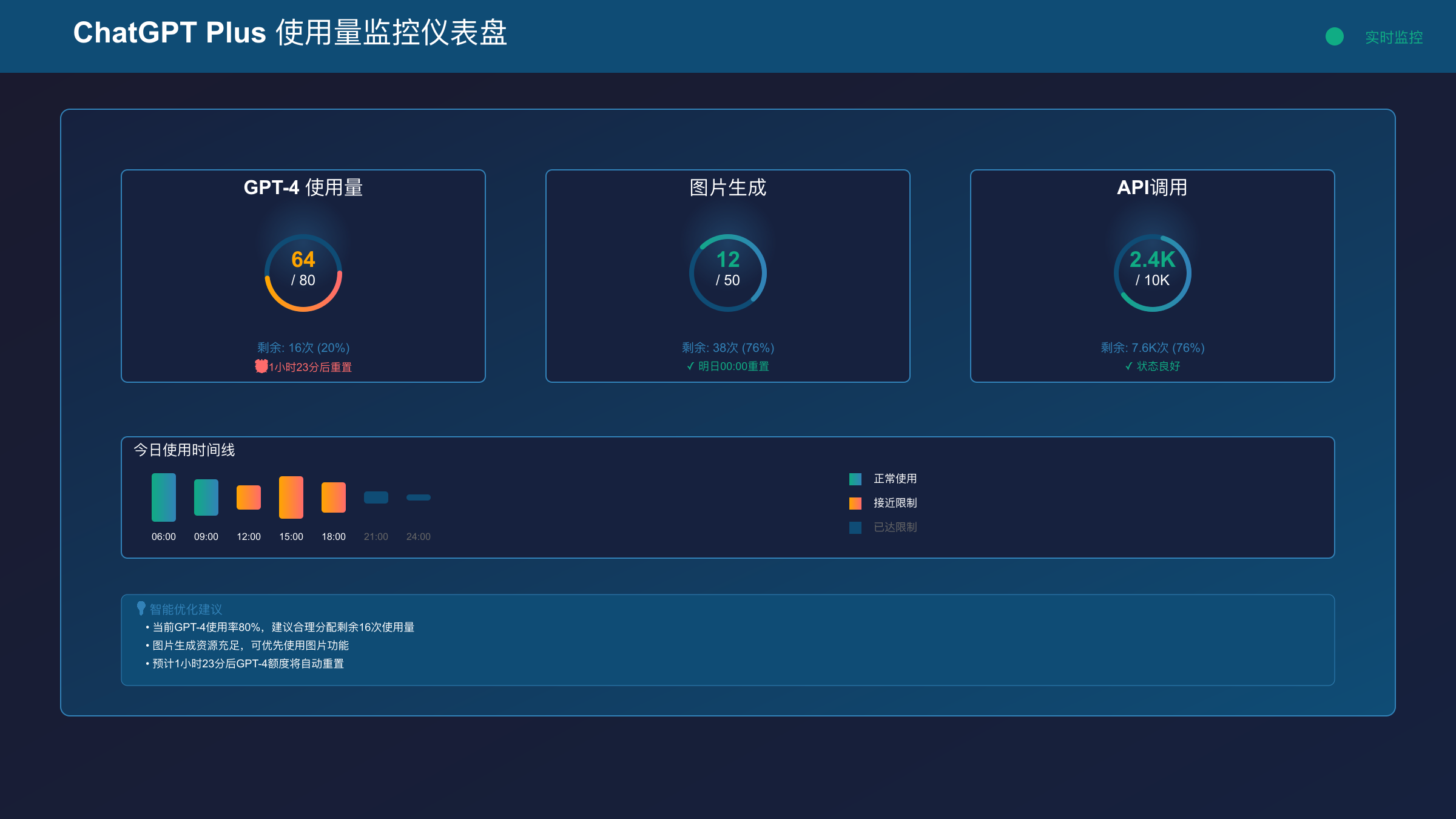 ChatGPT Plus使用量监控仪表盘界面