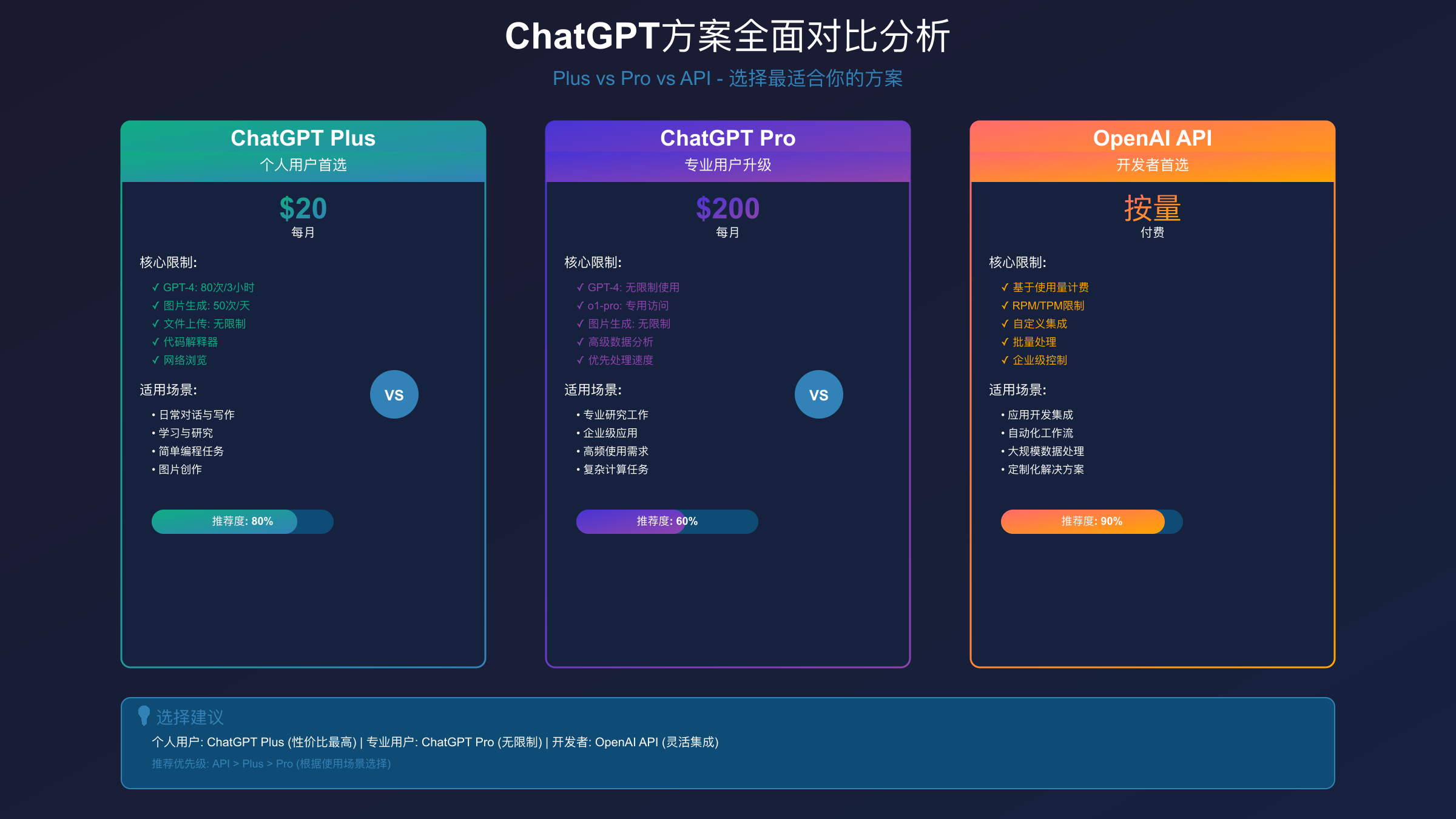 ChatGPT Plus vs Pro vs API详细对比分析图
