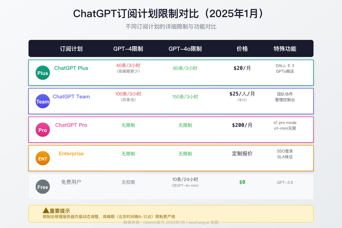 ChatGPT订阅计划限制对比表