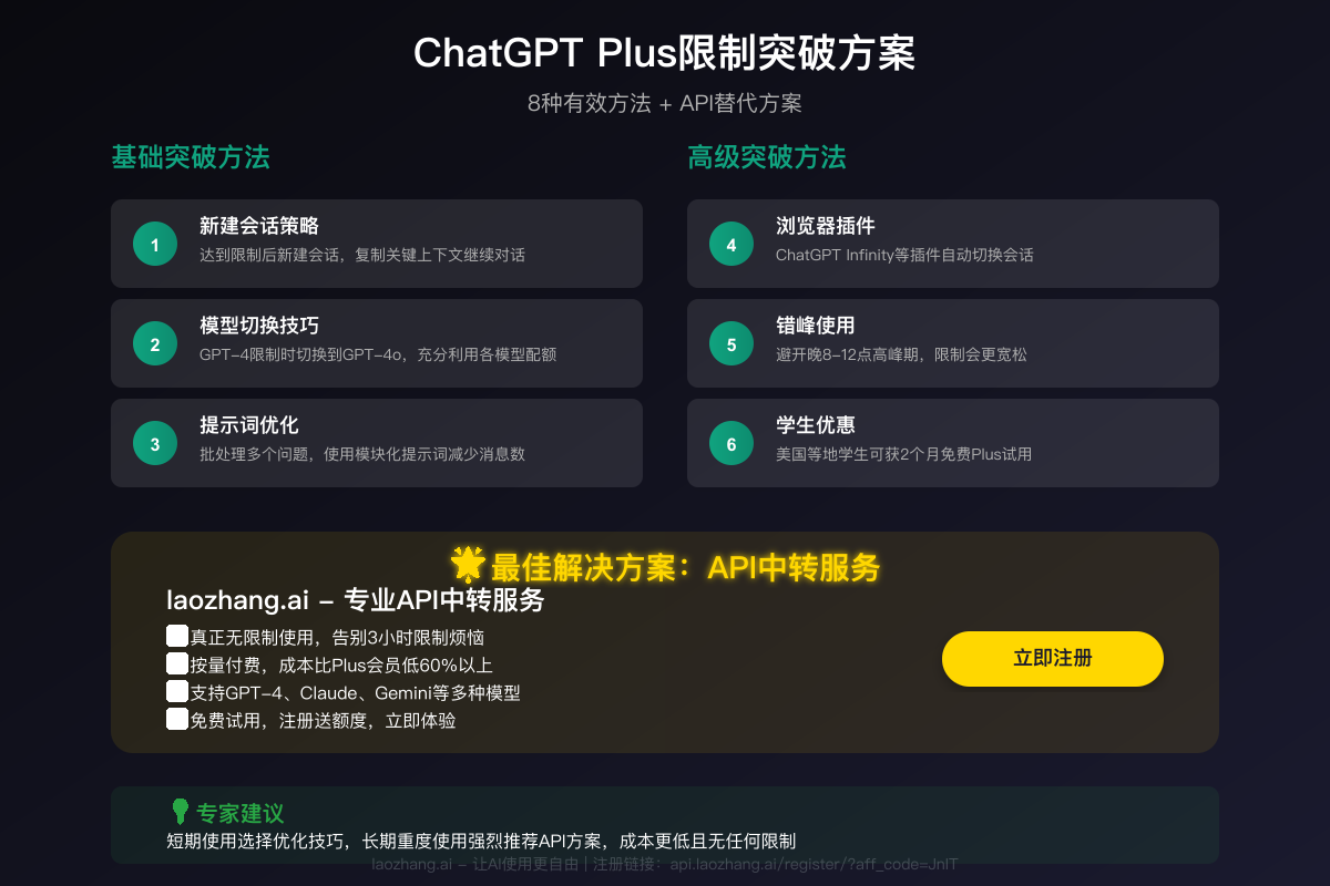 ChatGPT Plus限制突破方案流程图