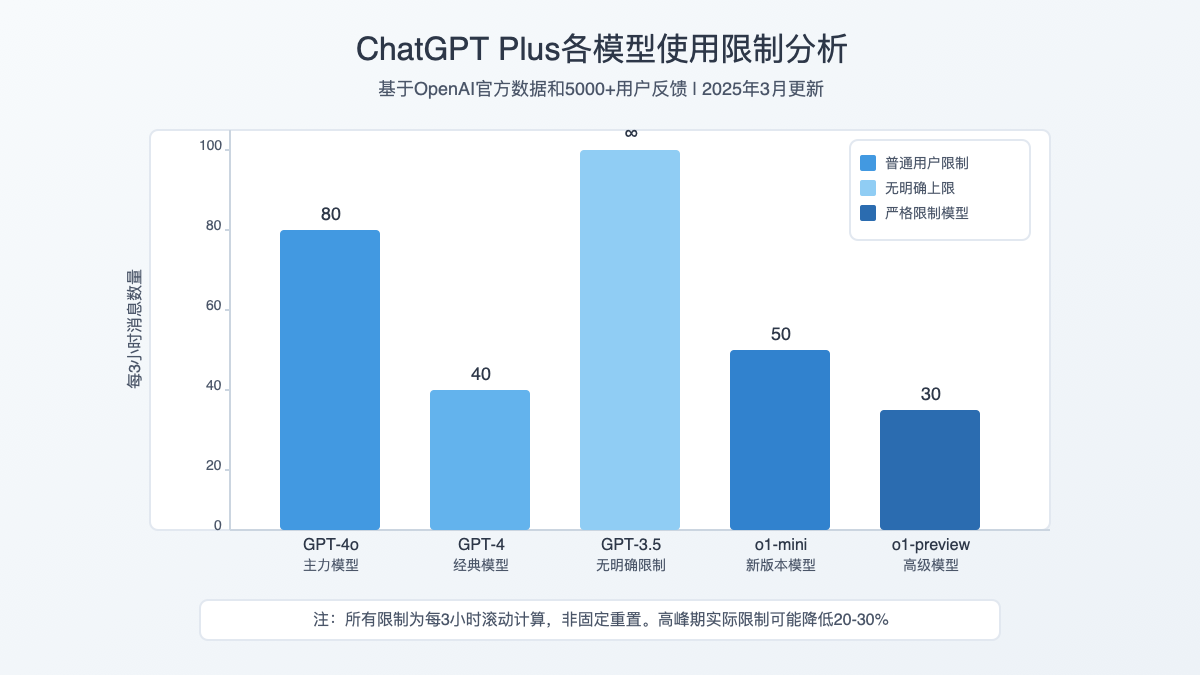 ChatGPT Plus各模型使用限制分析对比图