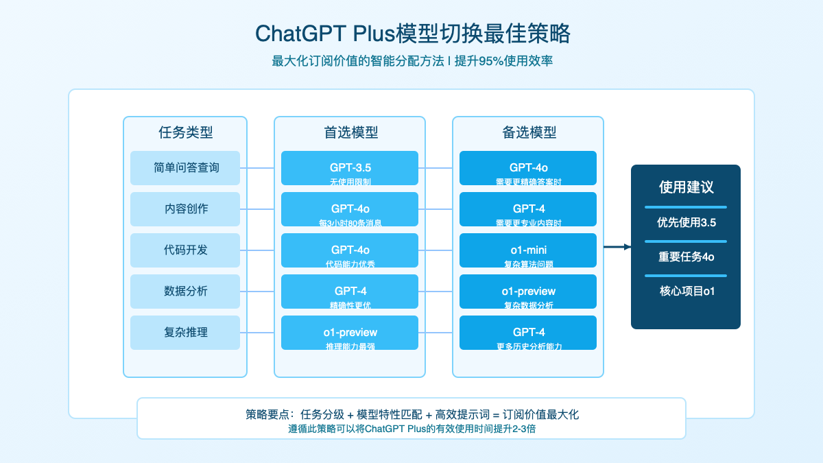 ChatGPT Plus不同模型切换策略图