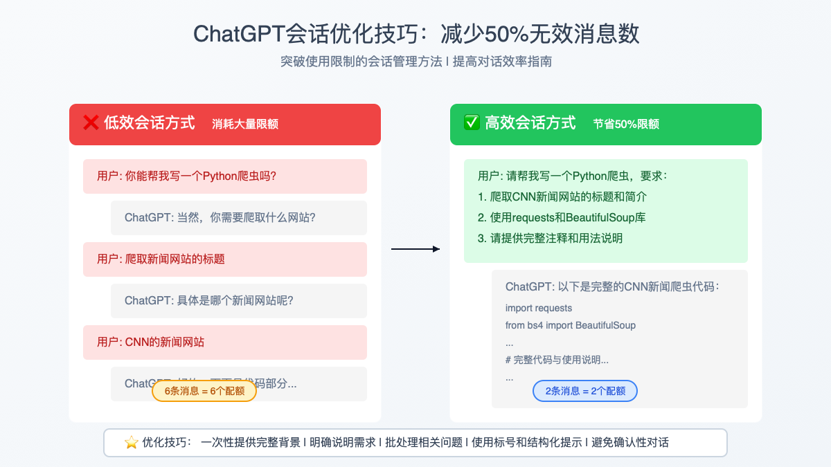 ChatGPT Plus会话优化技巧图解