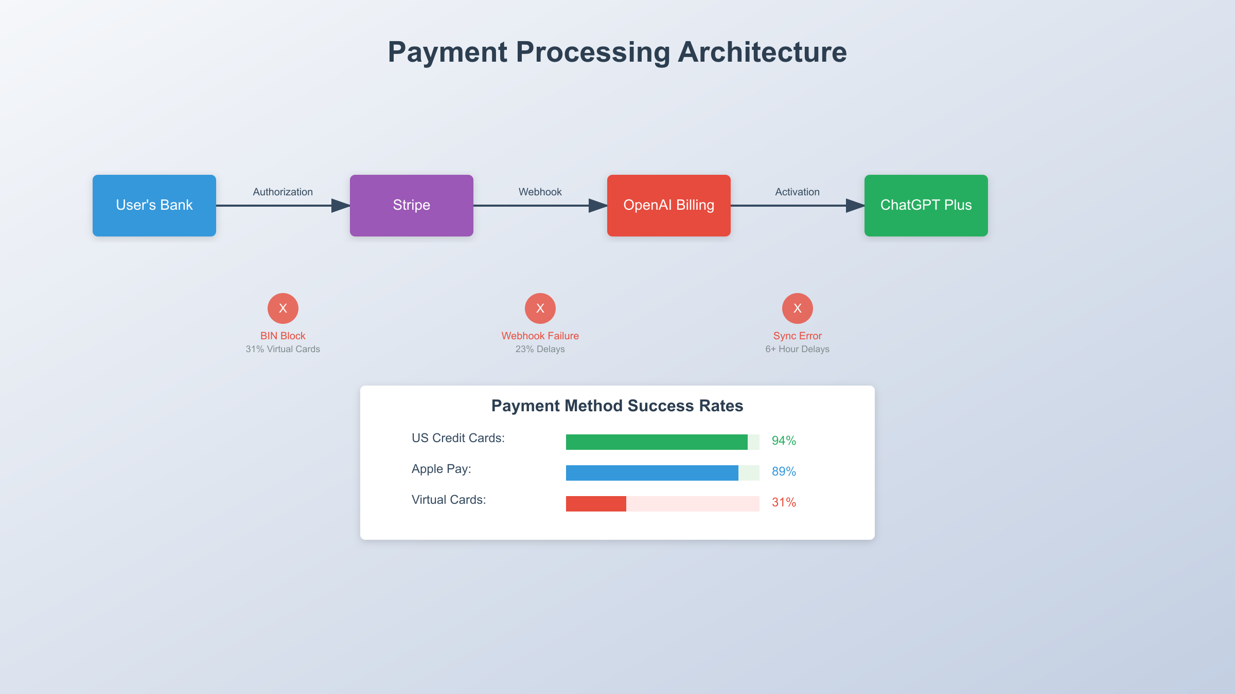 ChatGPT Plus Payment Processing Architecture