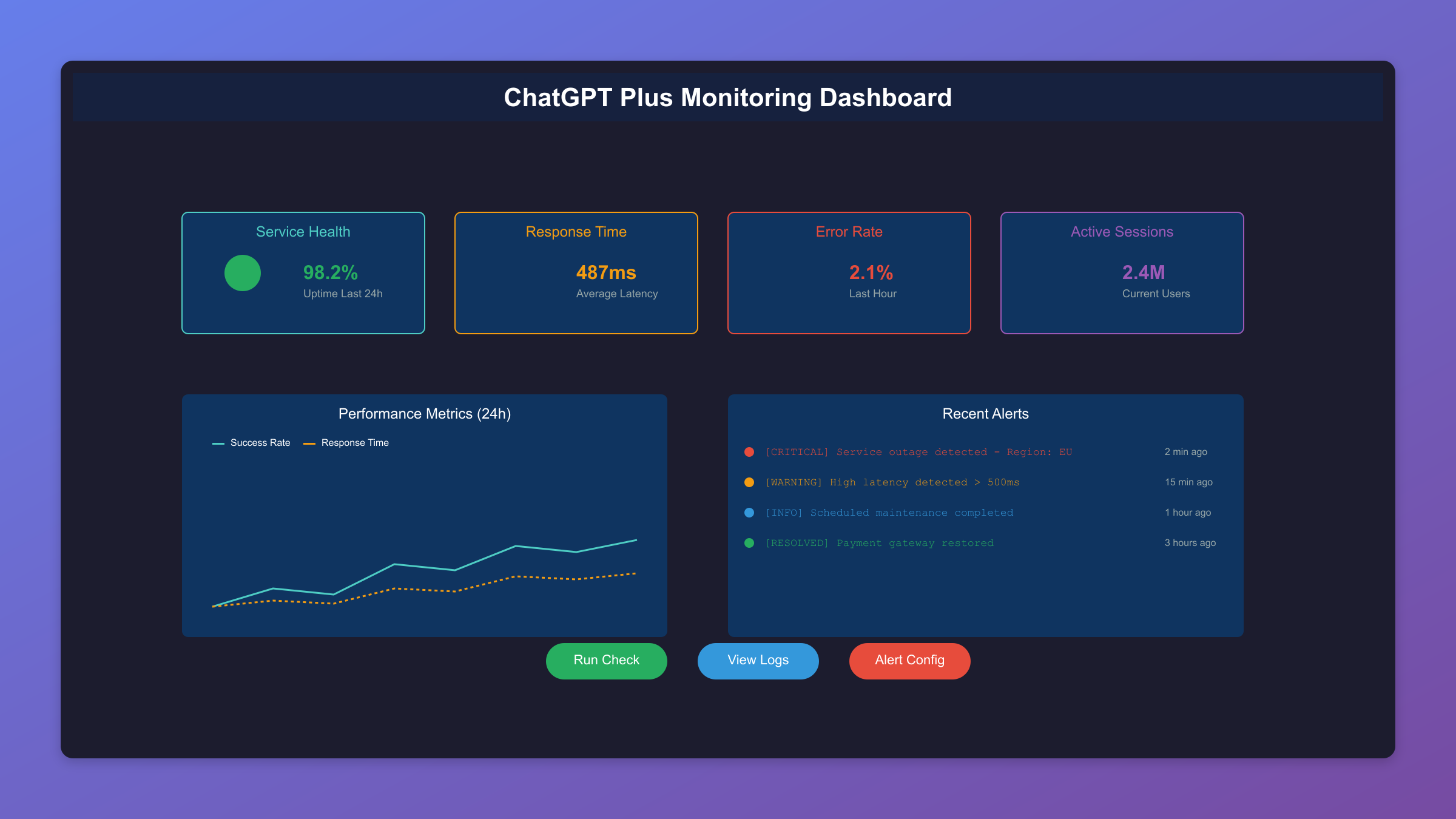 ChatGPT Plus Monitoring Dashboard Architecture