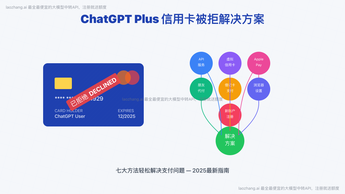 ChatGPT Plus信用卡被拒解决方案封面图