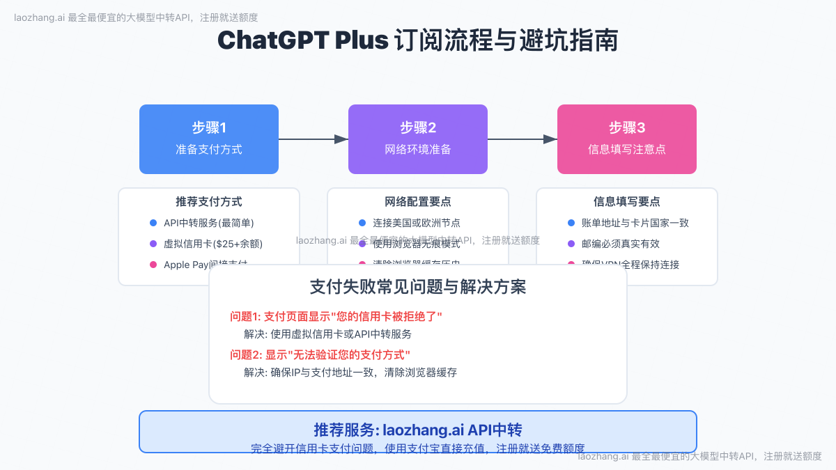 ChatGPT Plus订阅流程详解