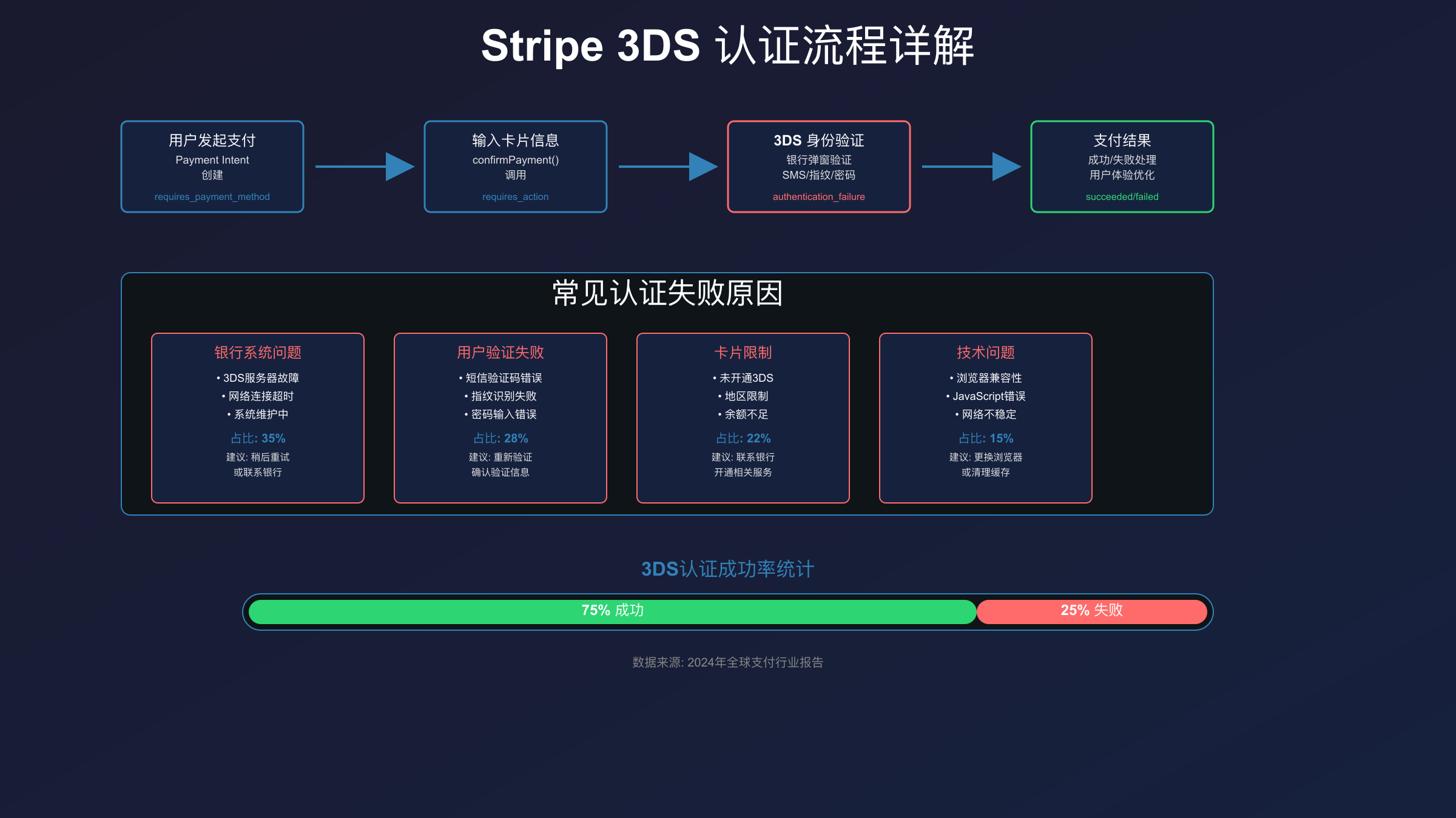 Stripe 3DS认证流程详解
