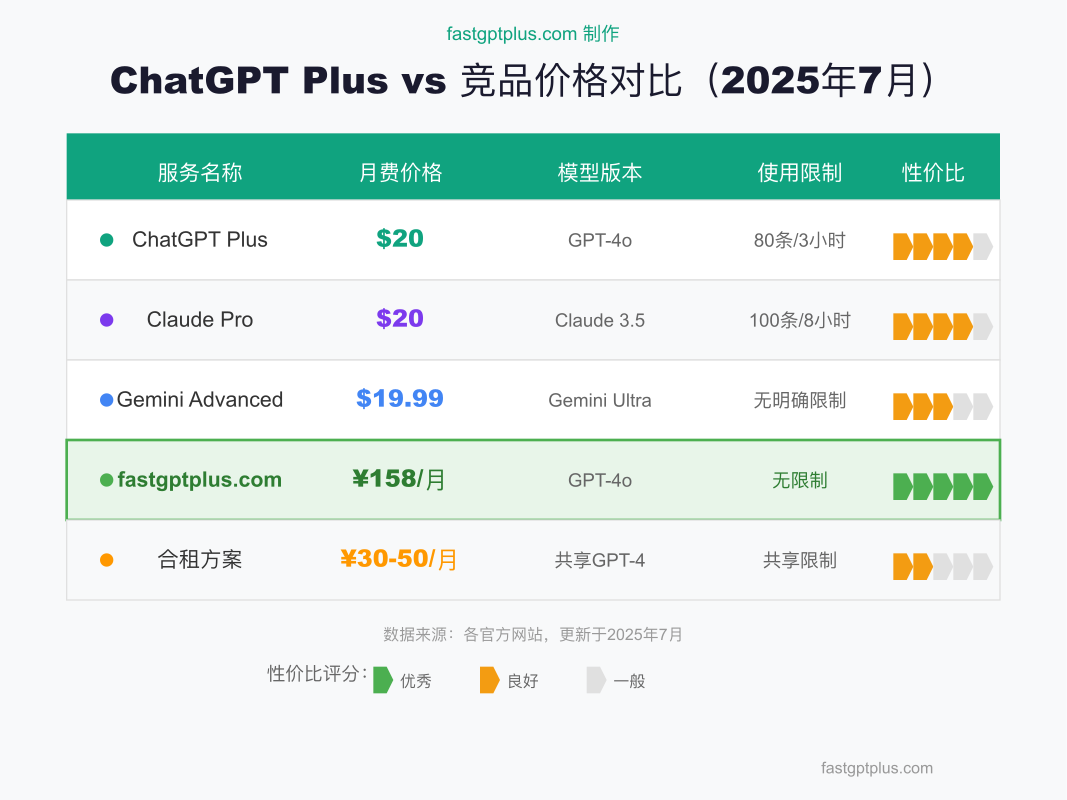 ChatGPT定价对比表