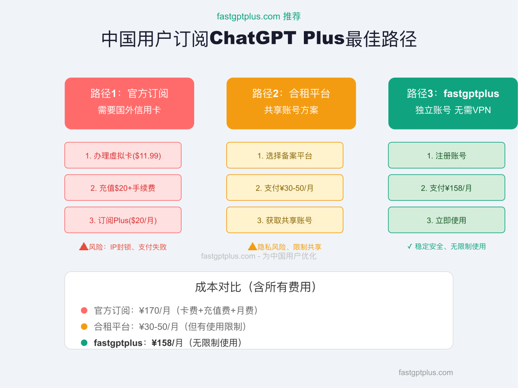 中国用户订阅路径对比