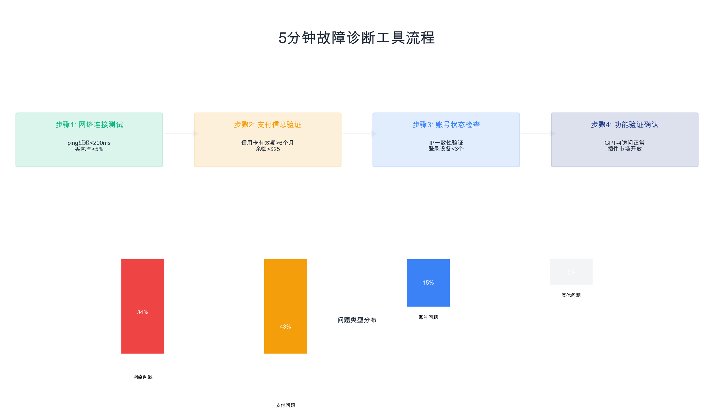 5分钟故障诊断工具流程图