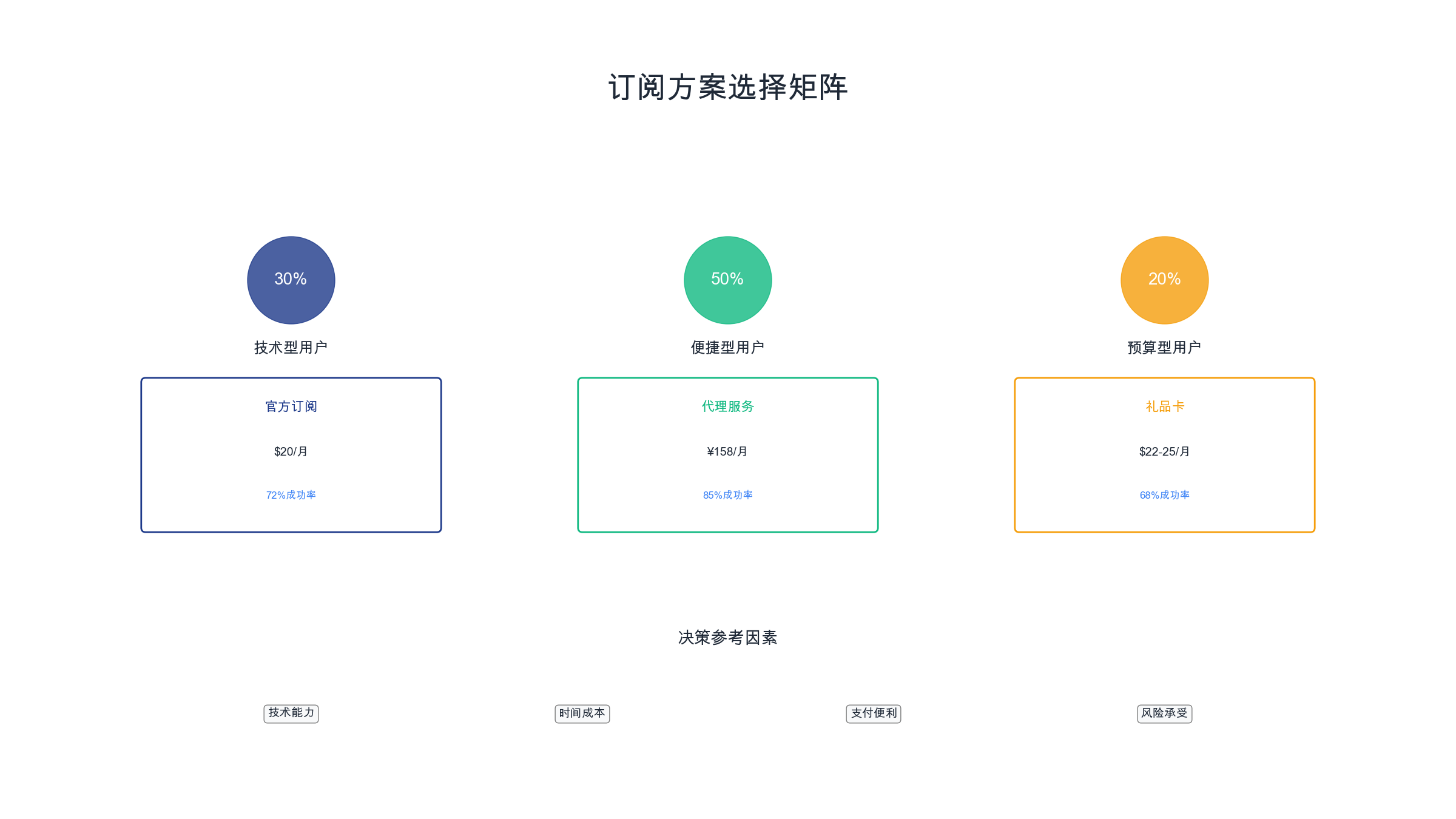 订阅方案选择矩阵