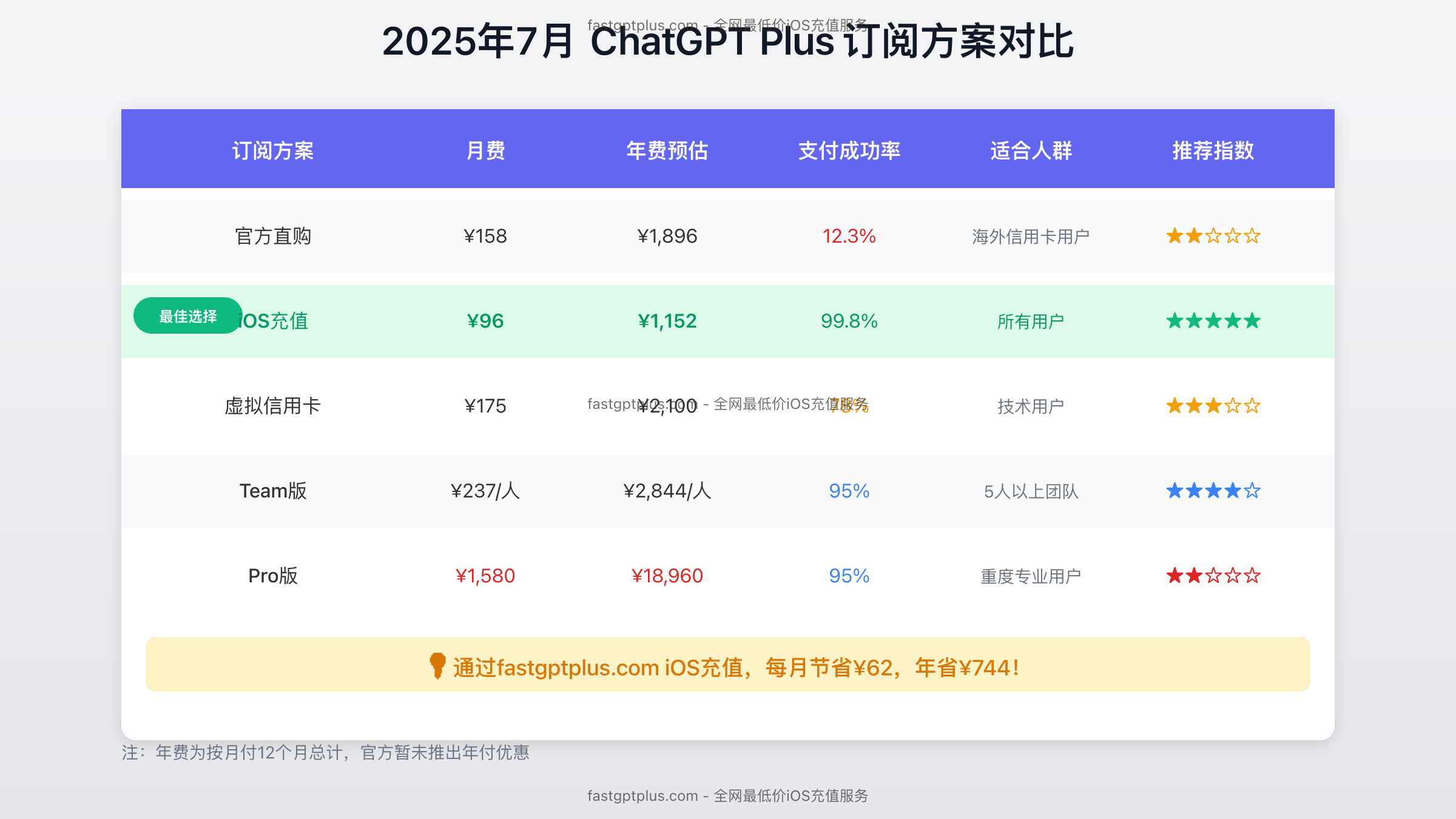 ChatGPT Plus订阅方案对比表