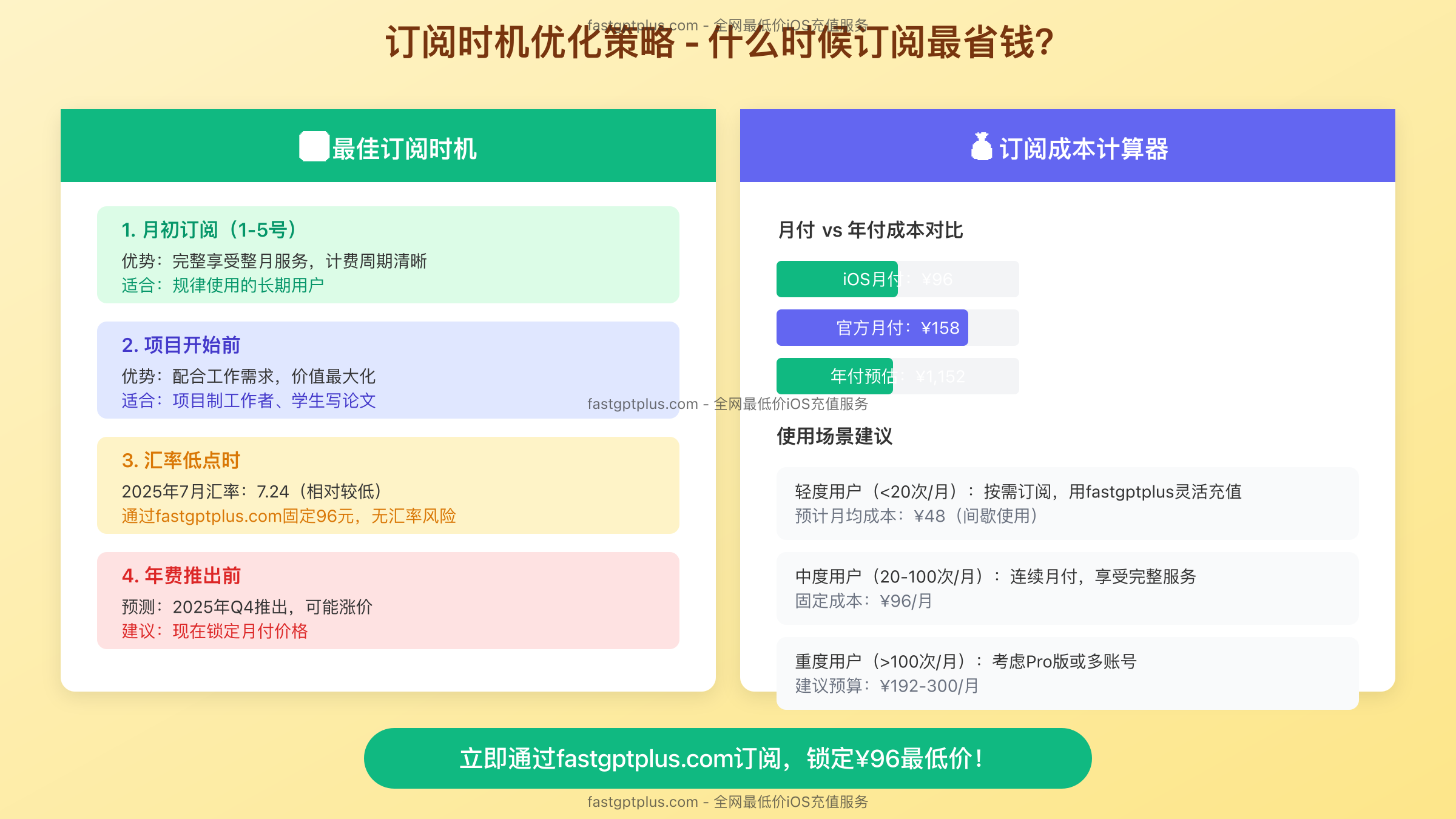 ChatGPT Plus订阅时机优化策略图