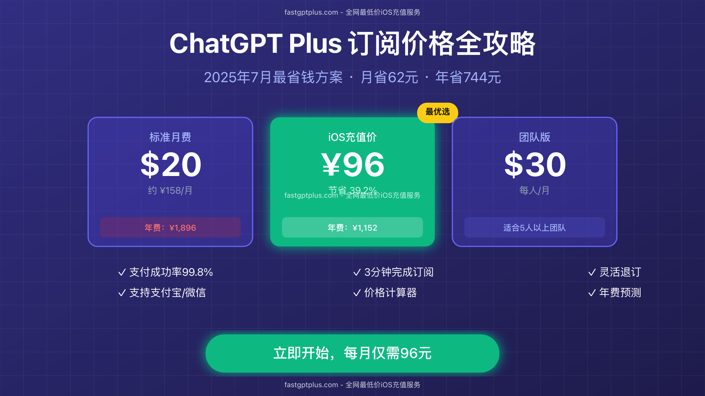 ChatGPT Plus订阅价格对比图