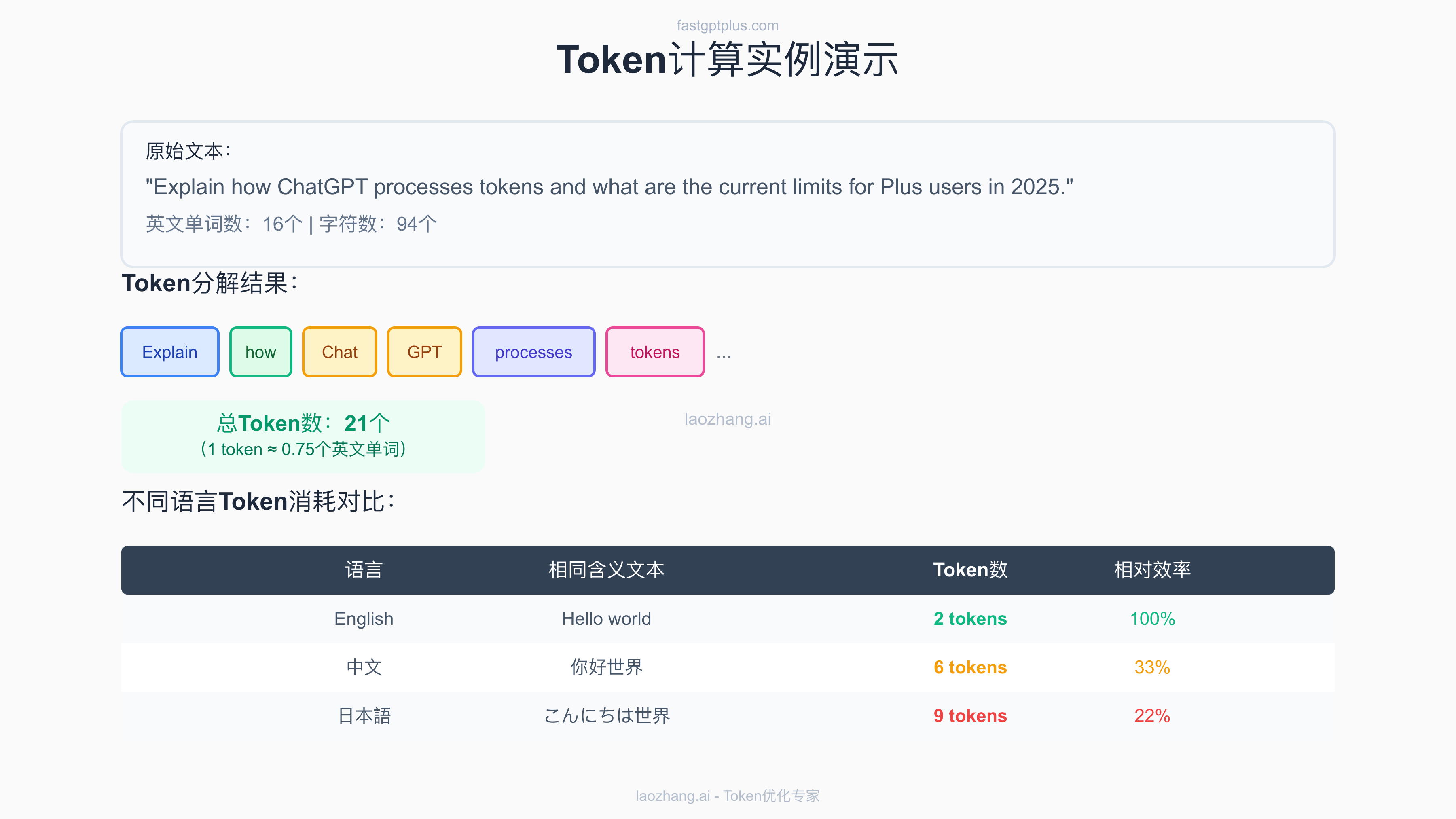 Token计算实例演示