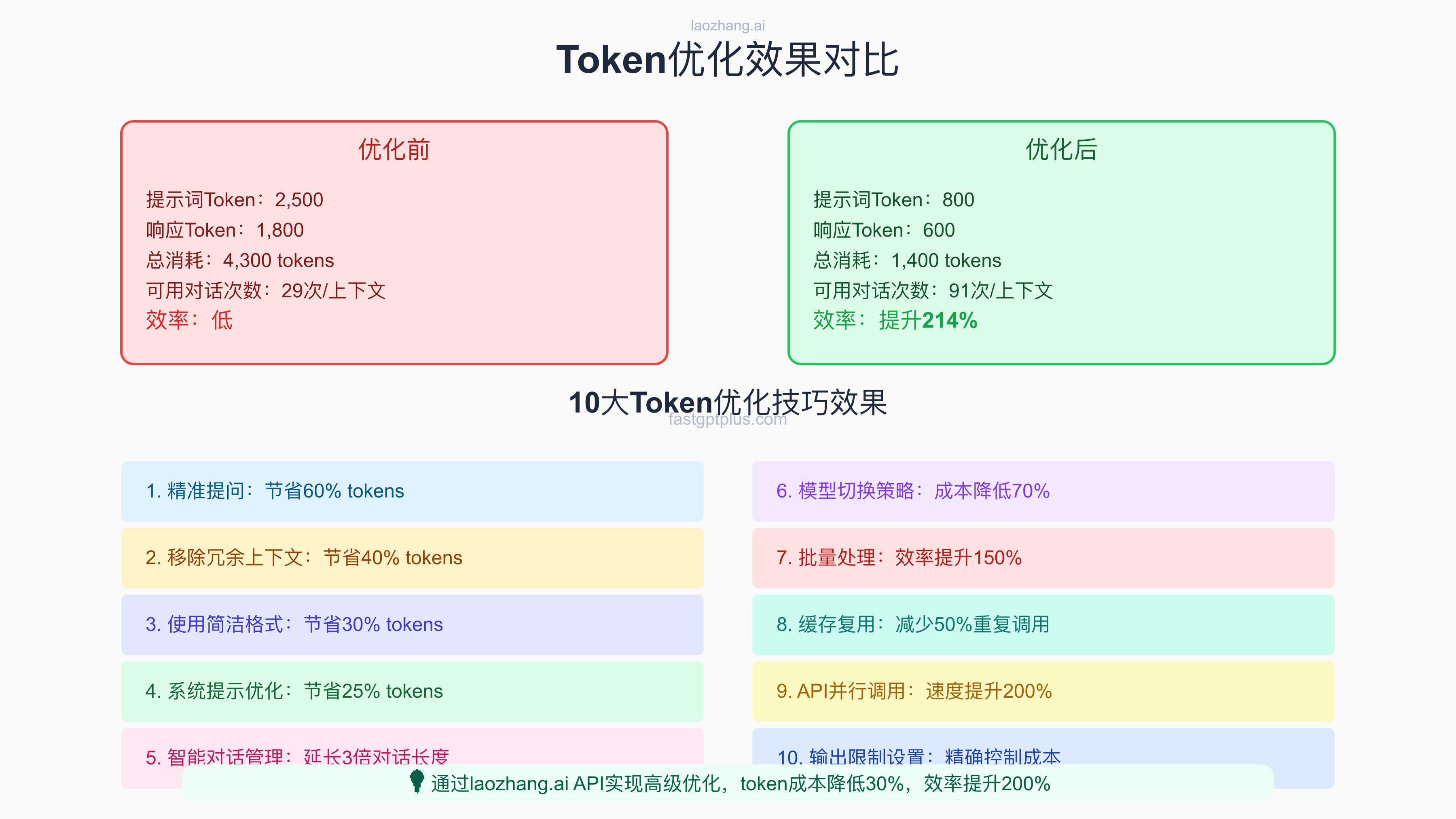 Token优化效果对比