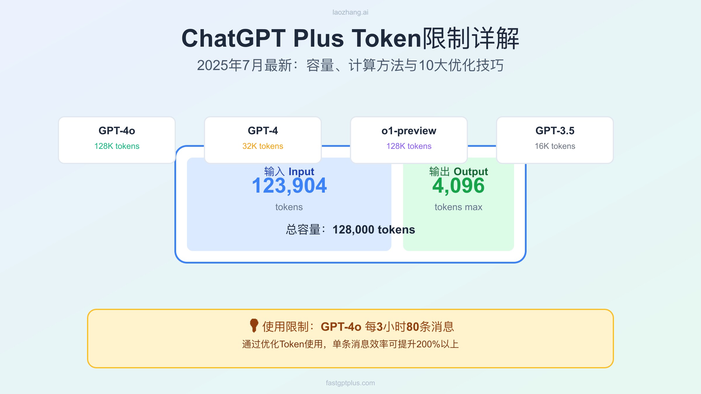 ChatGPT Plus Token限制详解