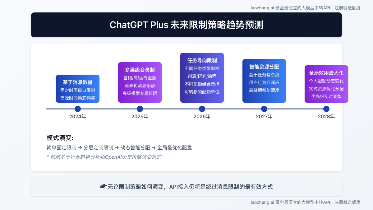 ChatGPT限制策略未来趋势分析