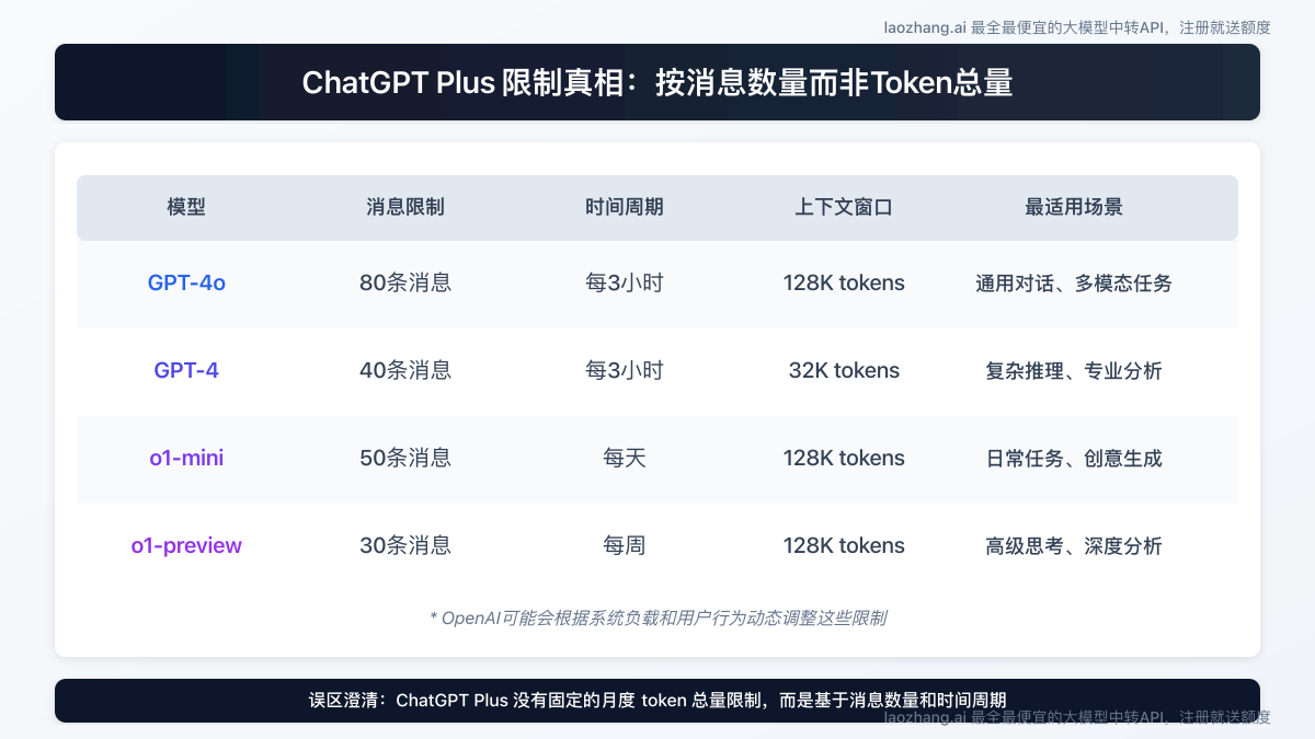 ChatGPT Plus各模型限制对比图