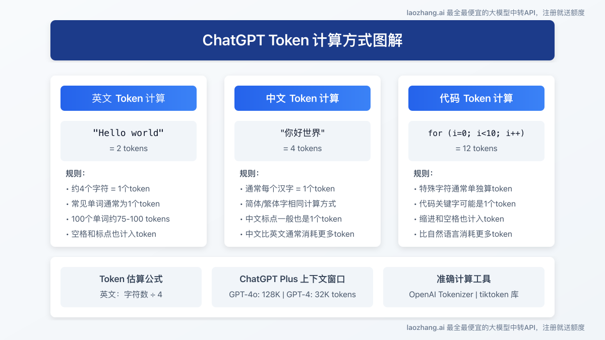 ChatGPT Token计算方式图解