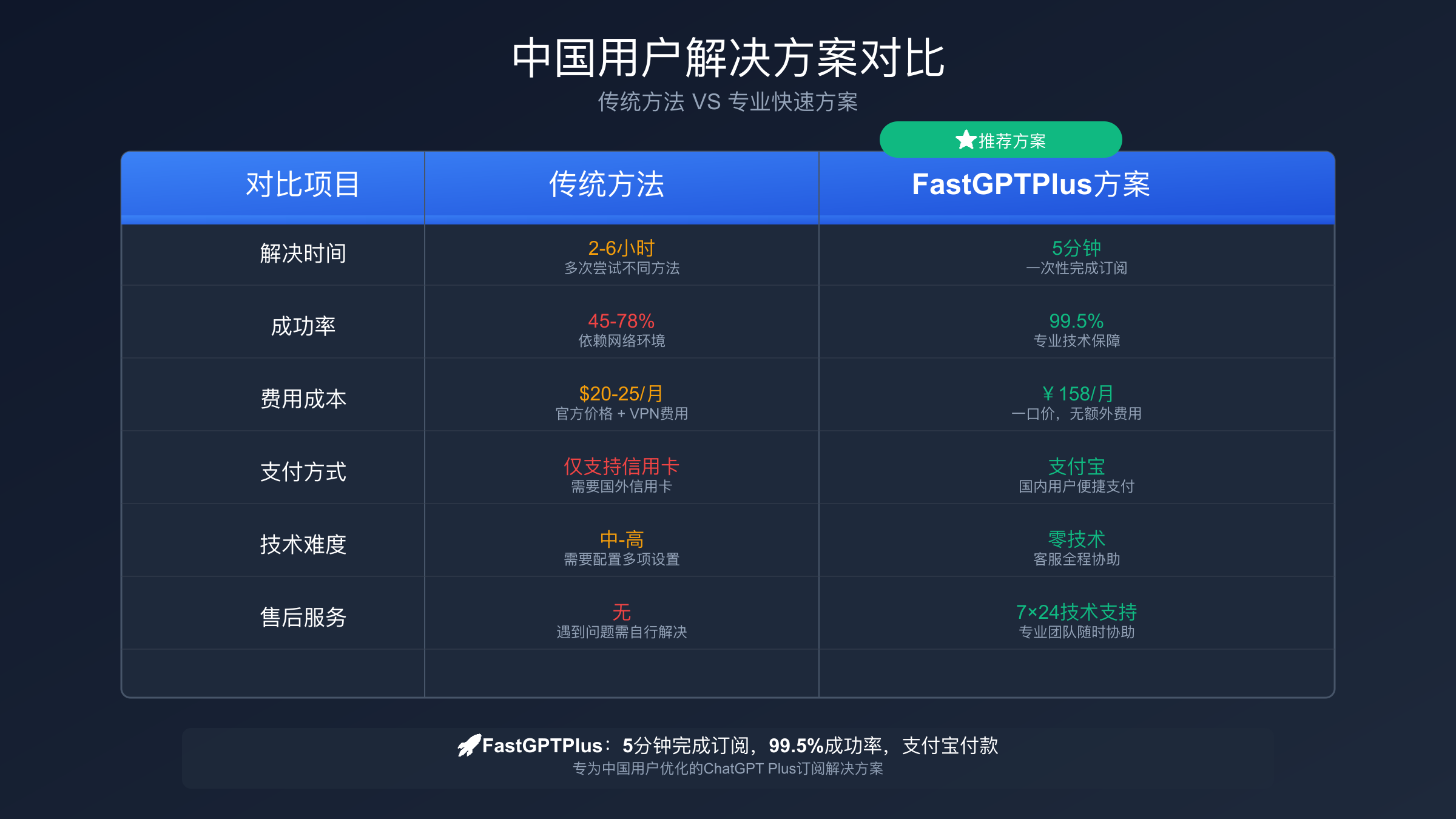 ChatGPT Plus故障排除技巧
