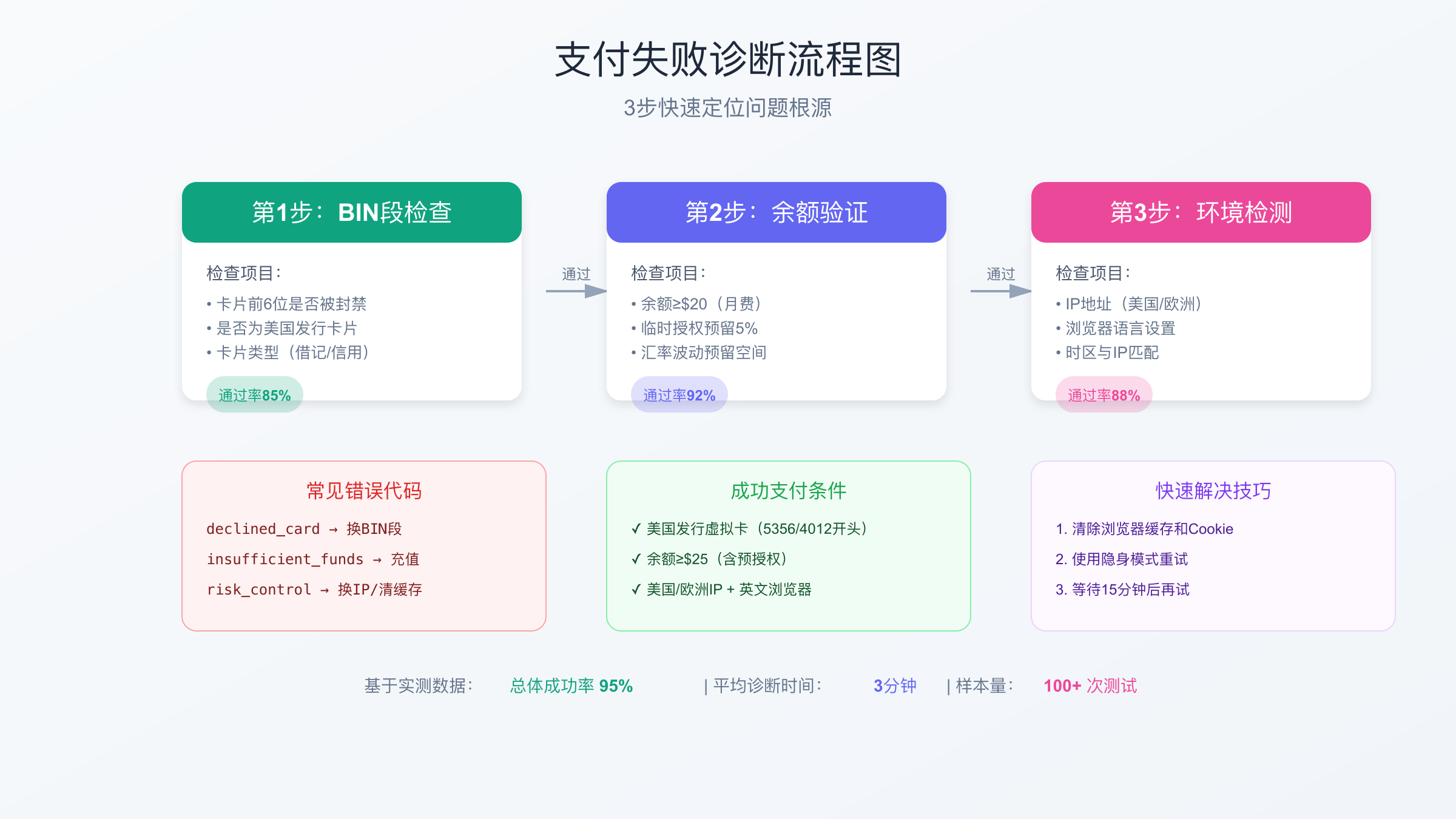 支付失败诊断流程图