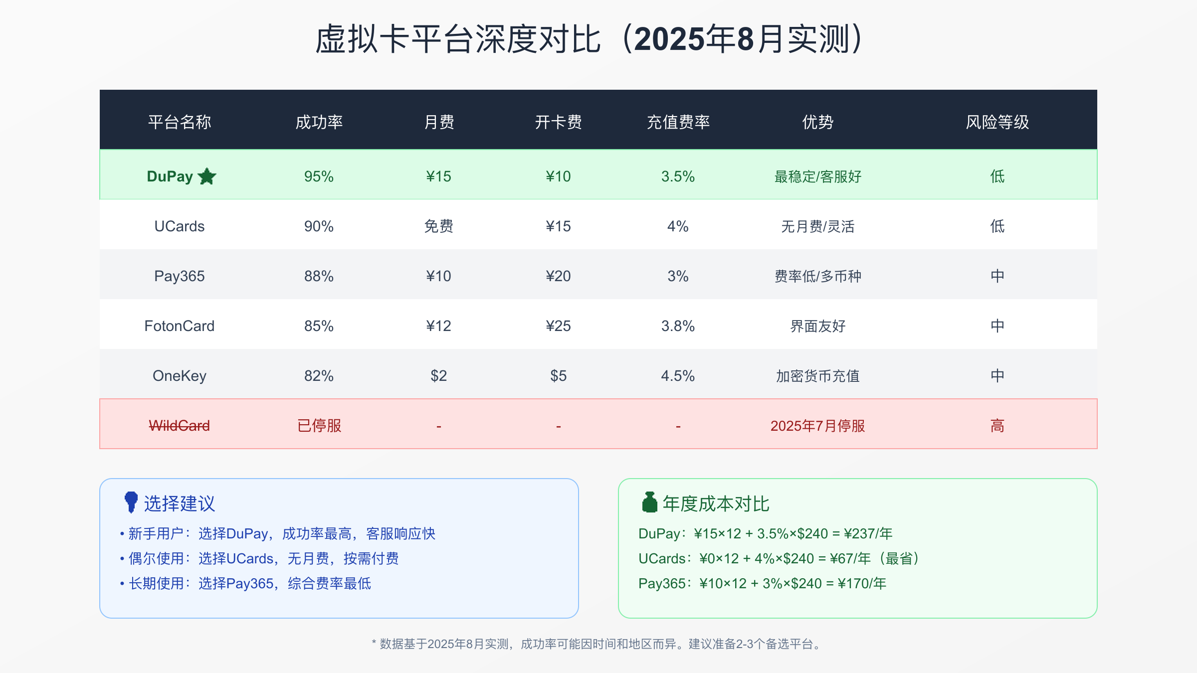 虚拟卡平台对比表