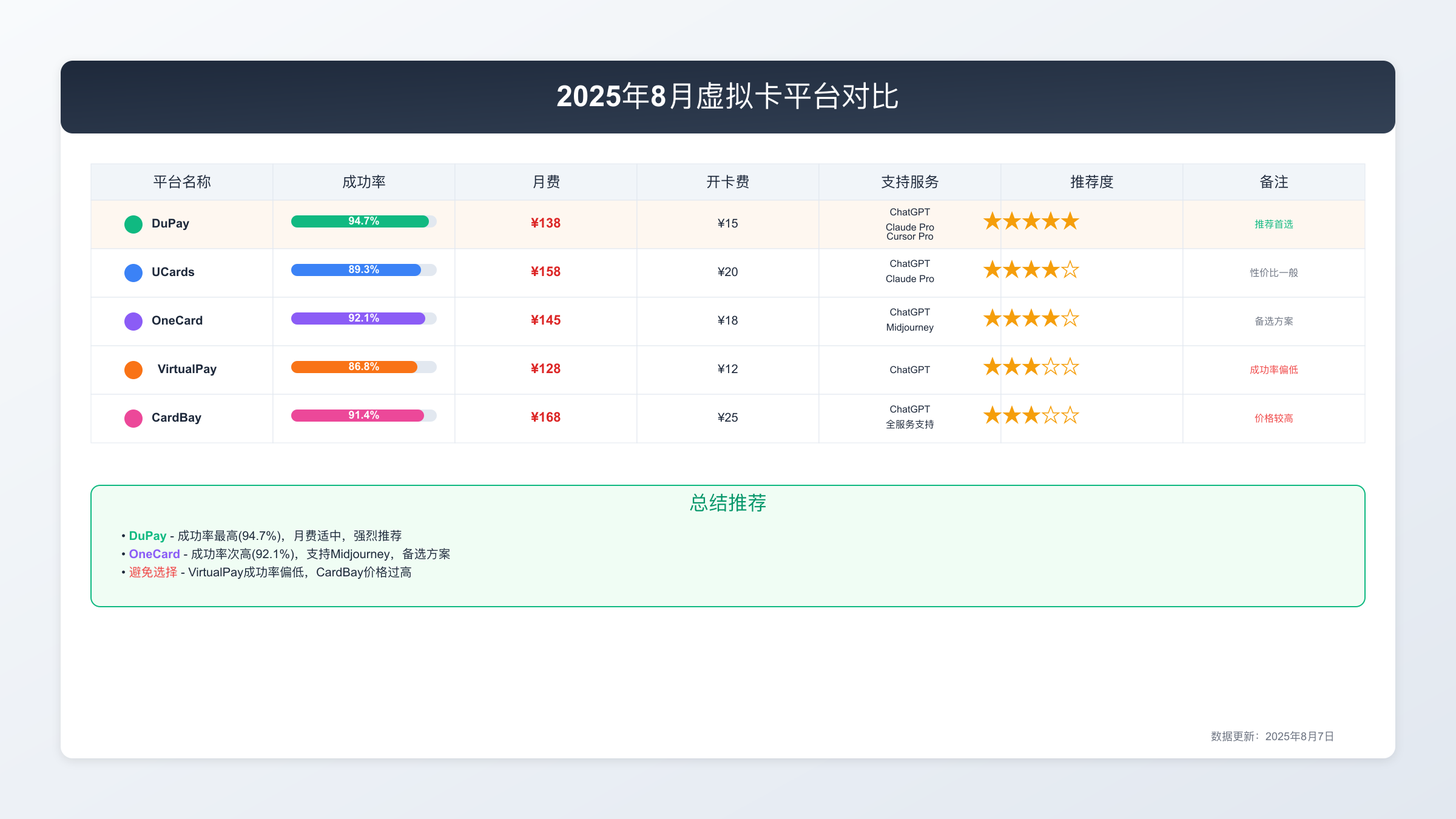 2025年8月虚拟卡平台对比