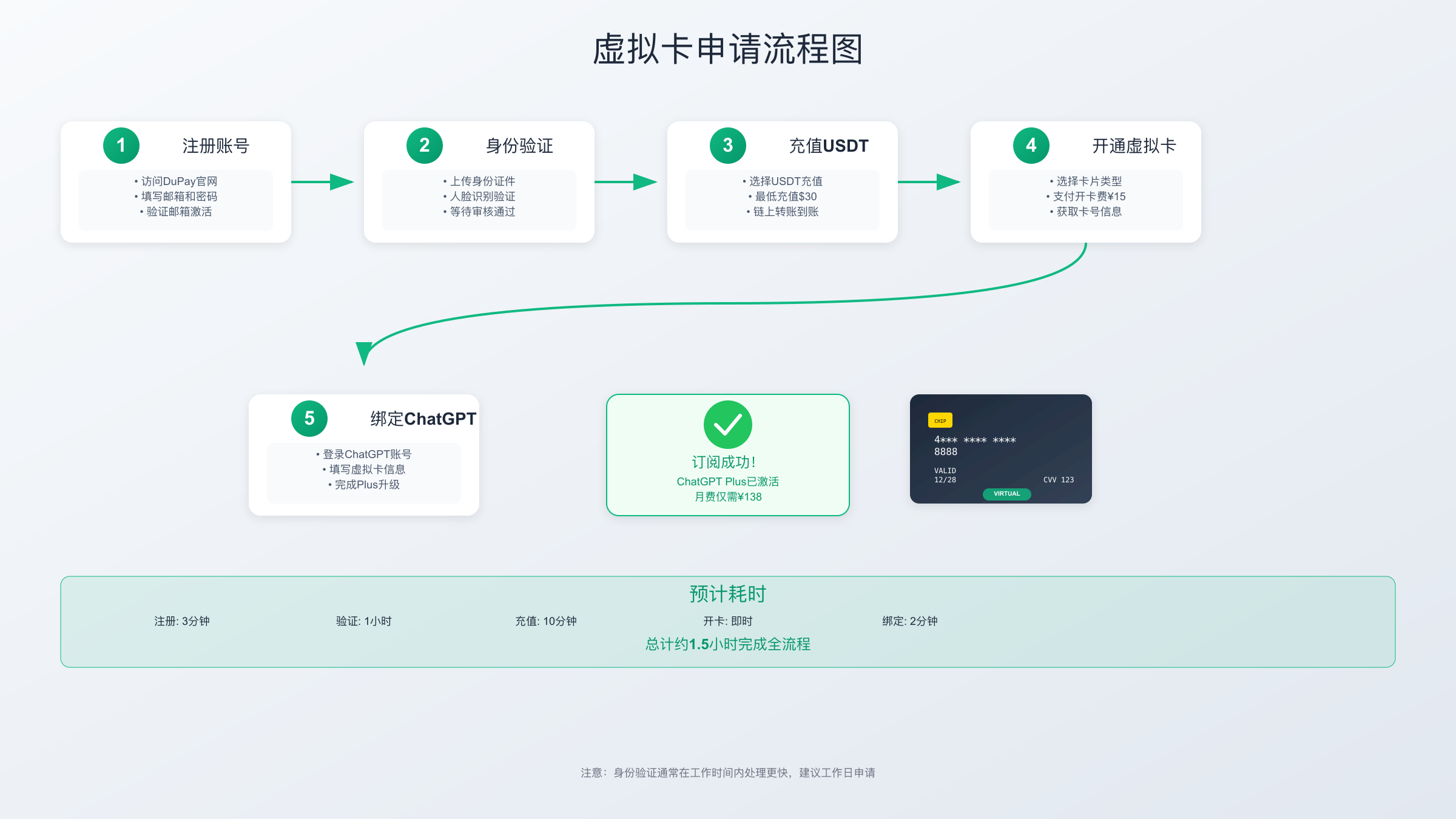 虚拟卡申请流程图