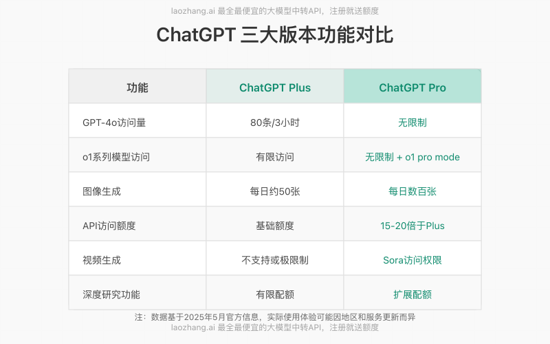 三大版本高级功能对比图