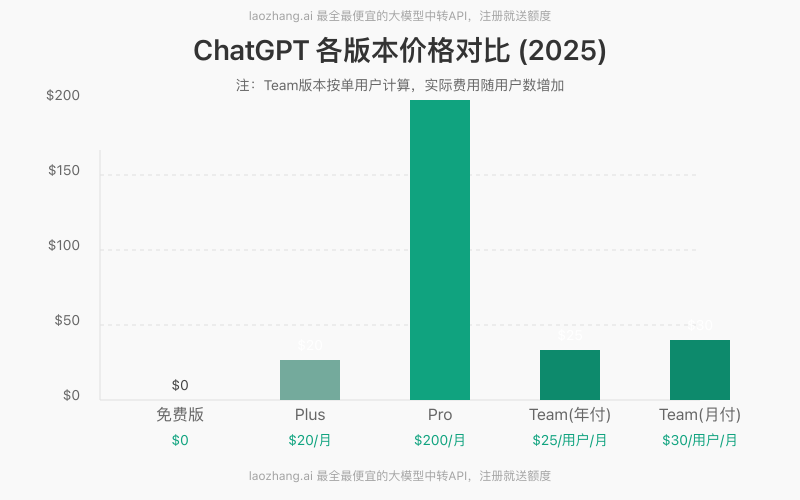 ChatGPT三大付费版本价格对比图