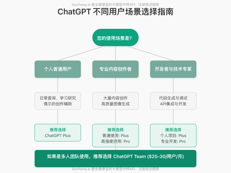 不同用户类型选择指南决策树