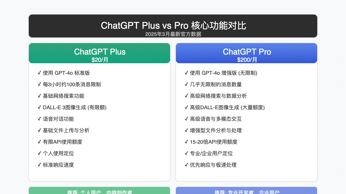 ChatGPT Plus与Pro核心功能对比表