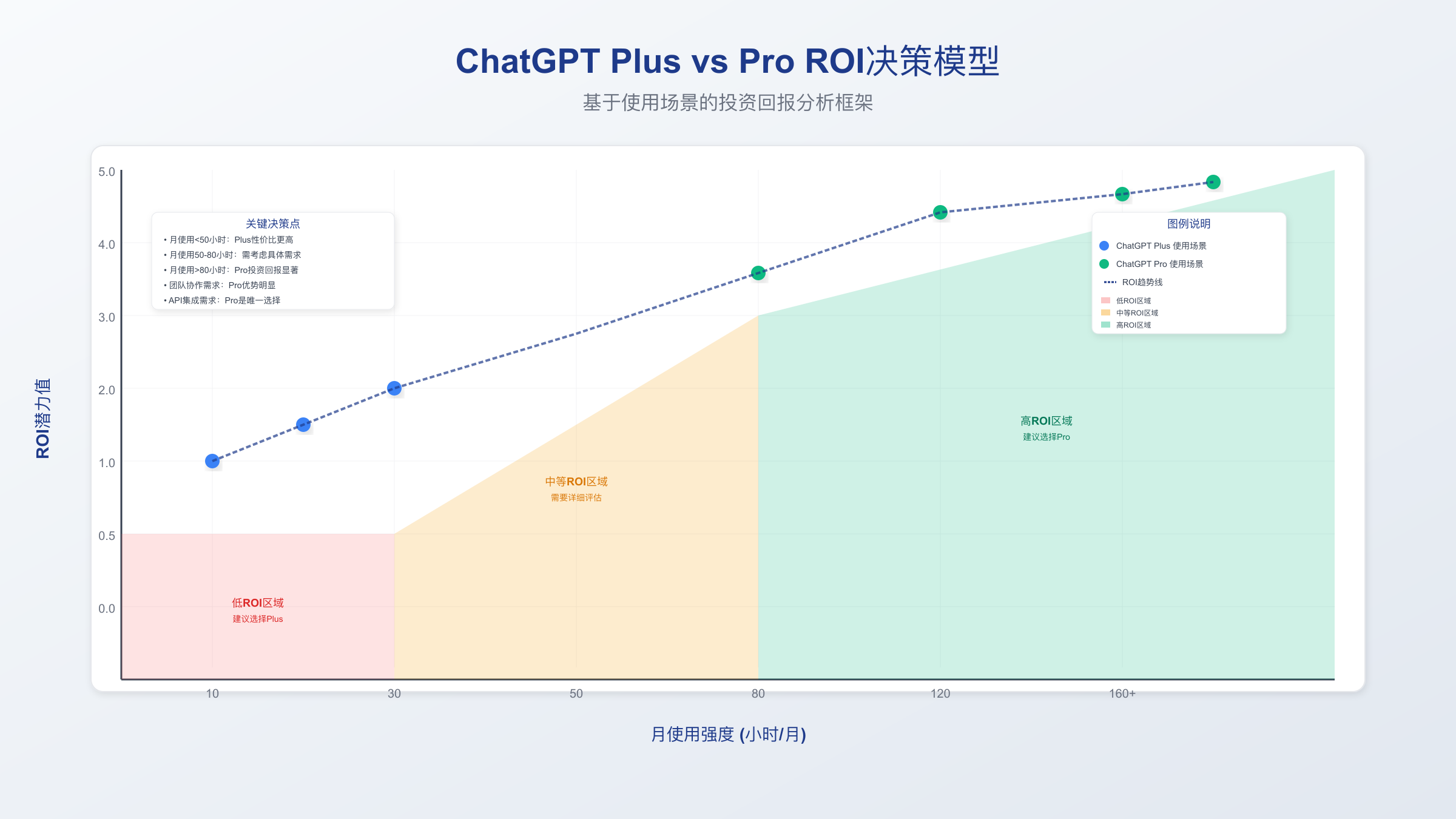 ROI决策模型图表