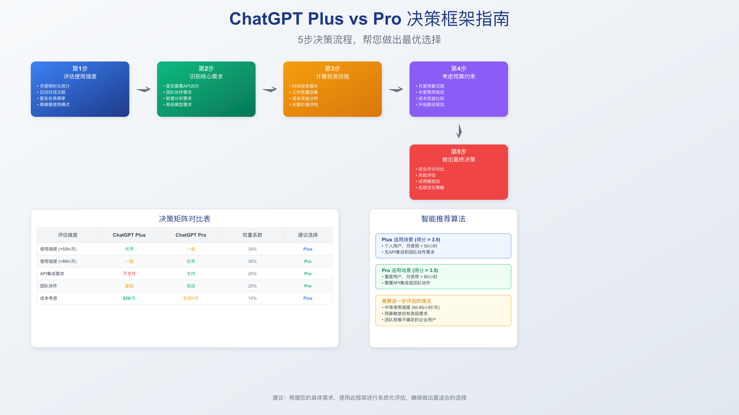 ChatGPT Pro决策框架指南