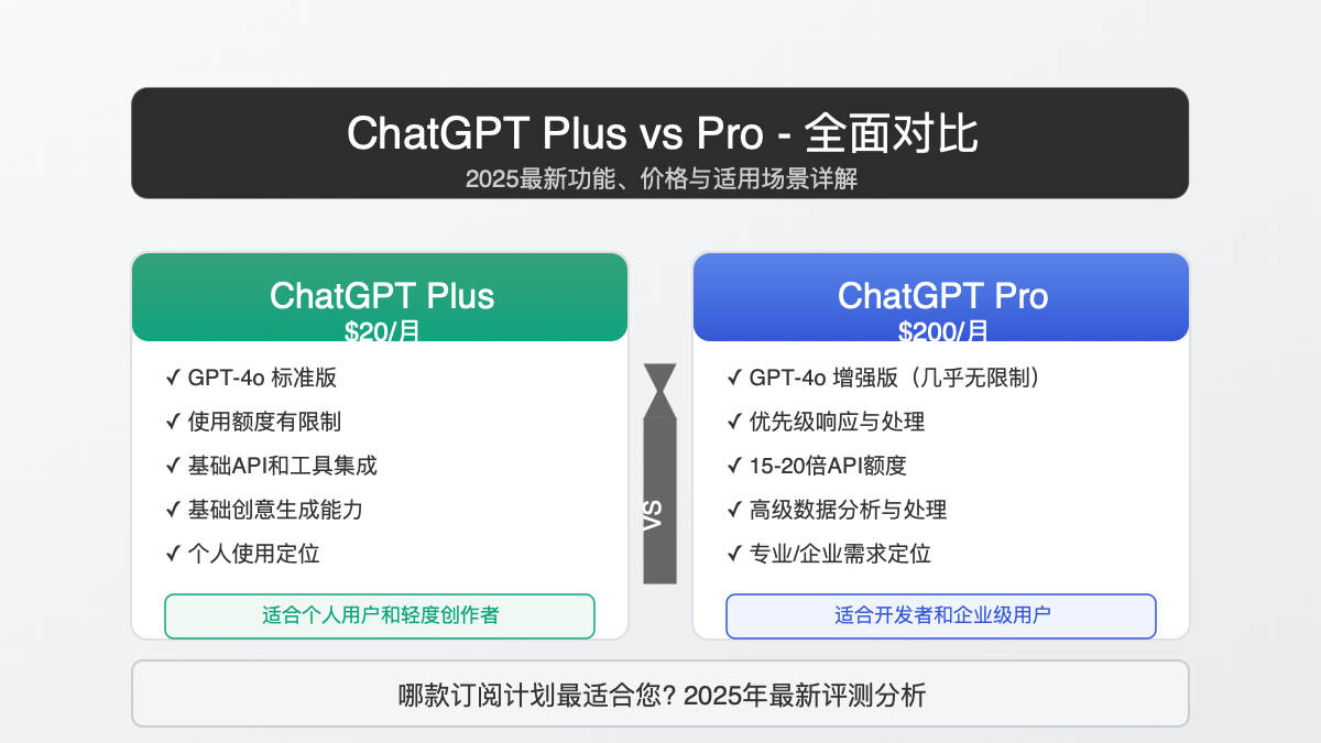 ChatGPT Plus与Pro订阅计划对比图
