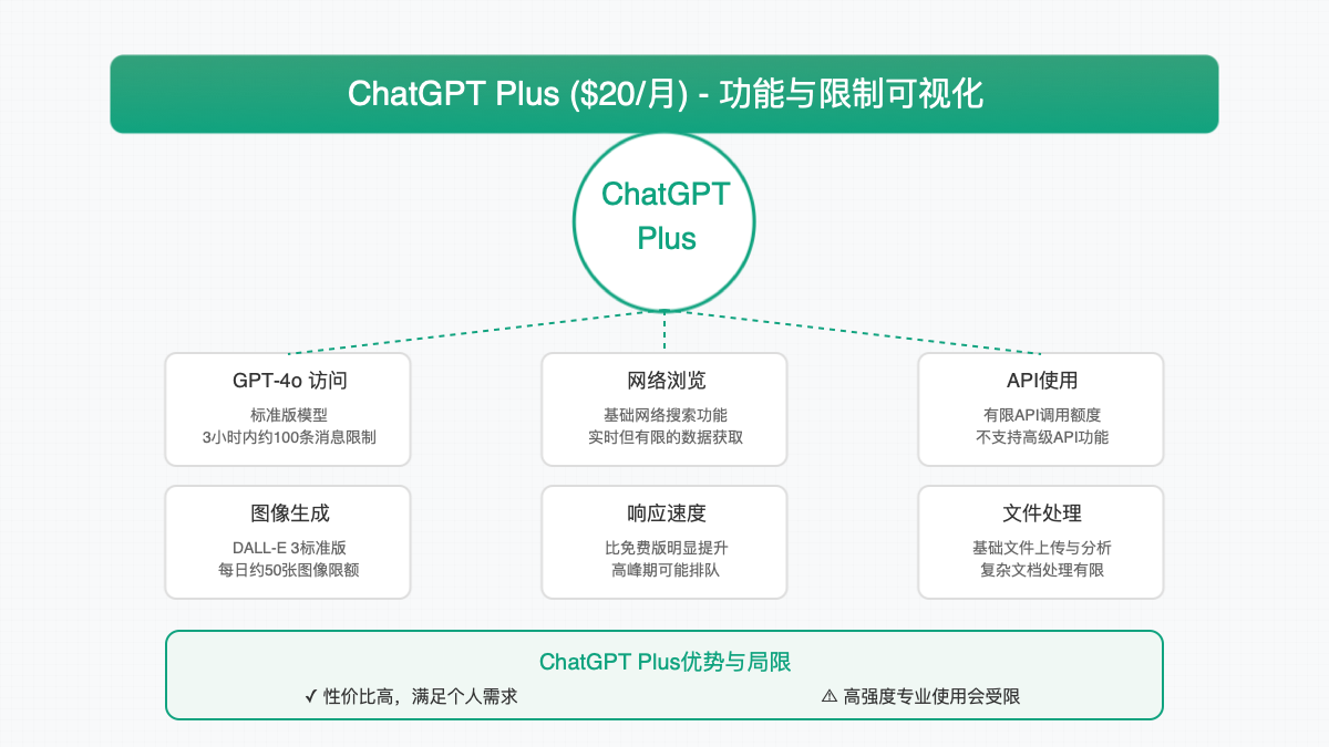 ChatGPT Plus主要功能与限制可视化