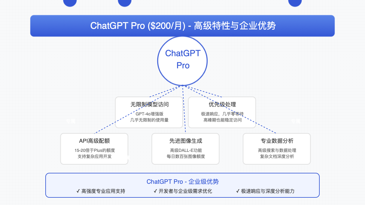 ChatGPT Pro高级特性与企业优势展示
