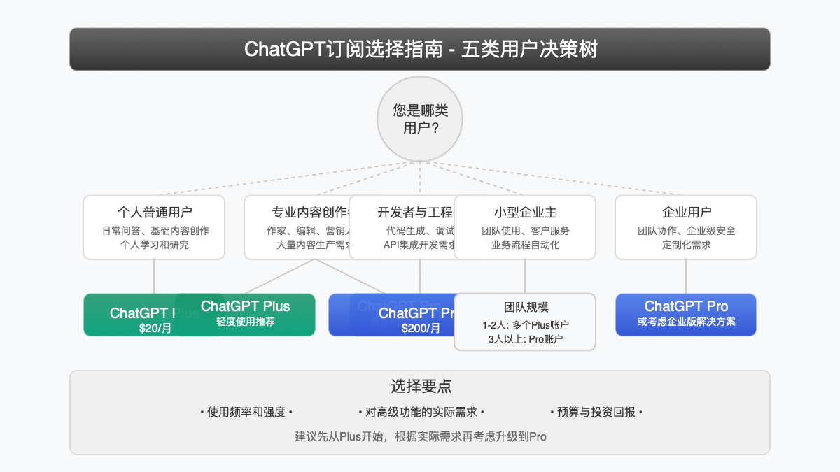 不同用户类型选择指南决策树