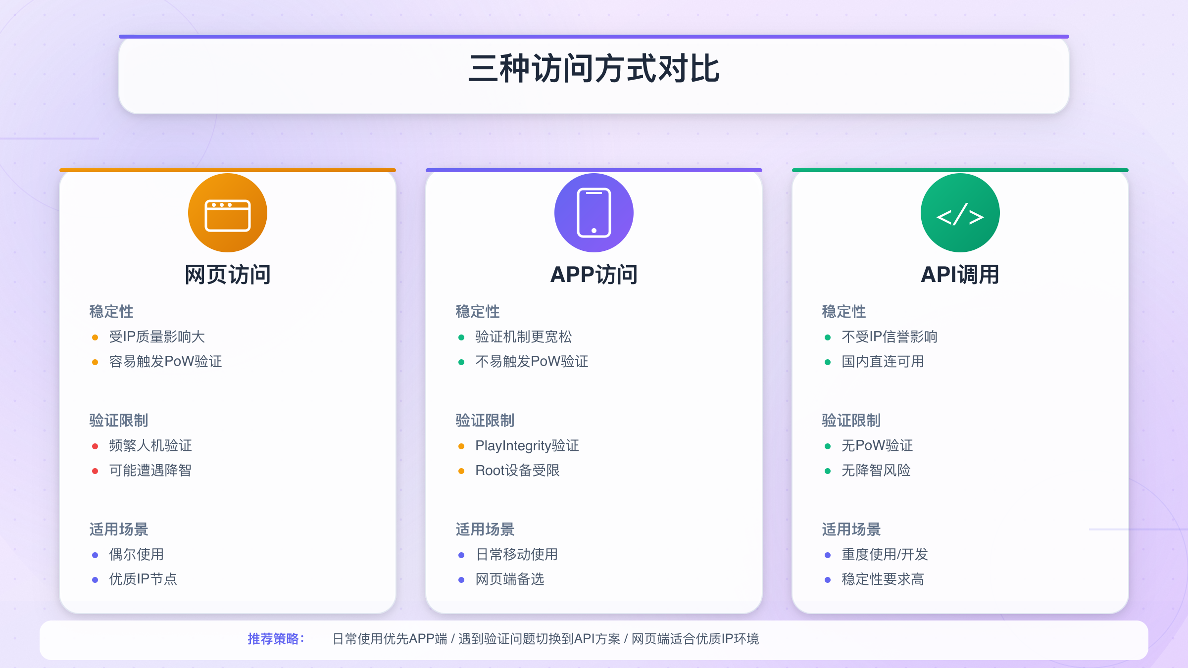 网页访问、APP访问、API调用三种方式的对比 ChatGPT PoW验证解决方案对比