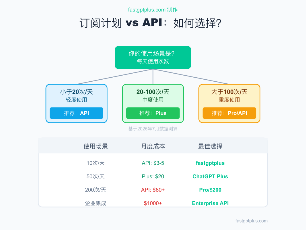 ChatGPT订阅vs API选择决策树