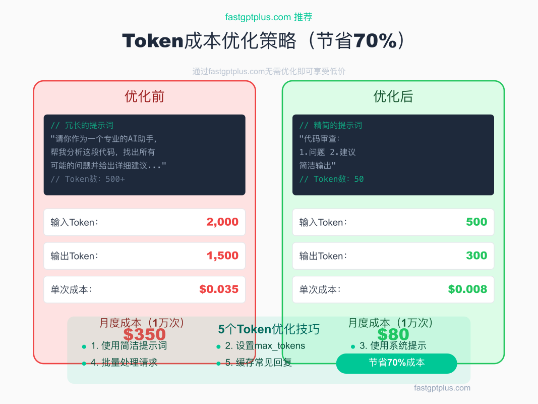 Token成本优化策略对比