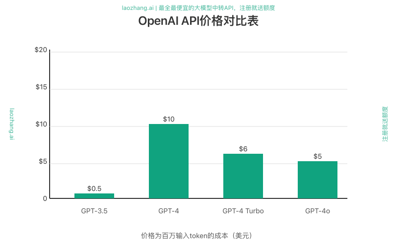 OpenAI API价格对比图表