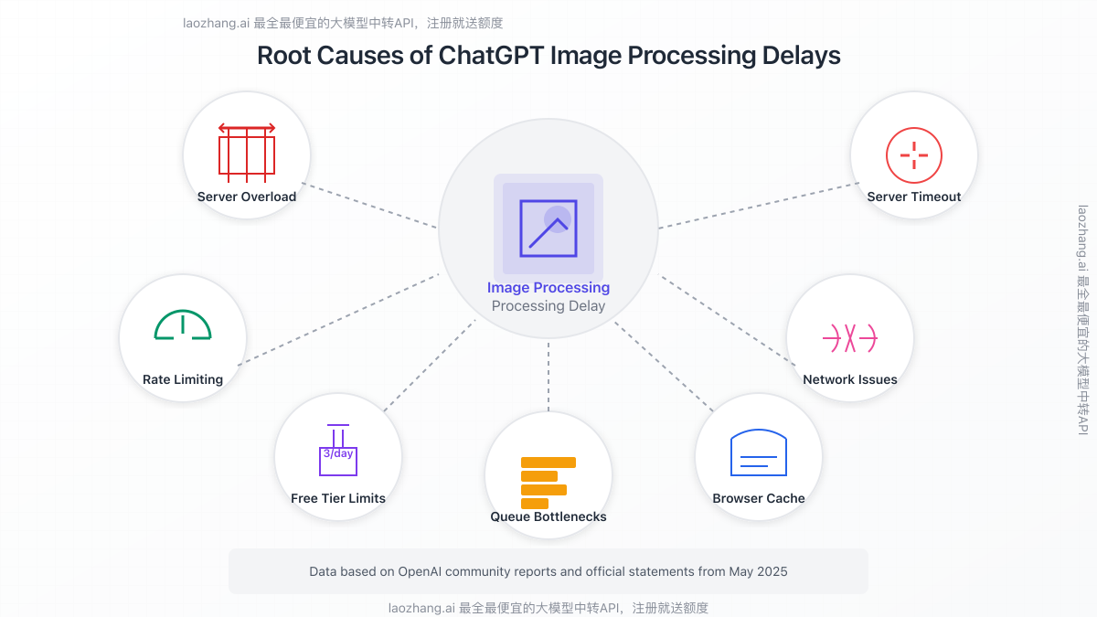 Diagram showing the common causes of ChatGPT image processing delays
