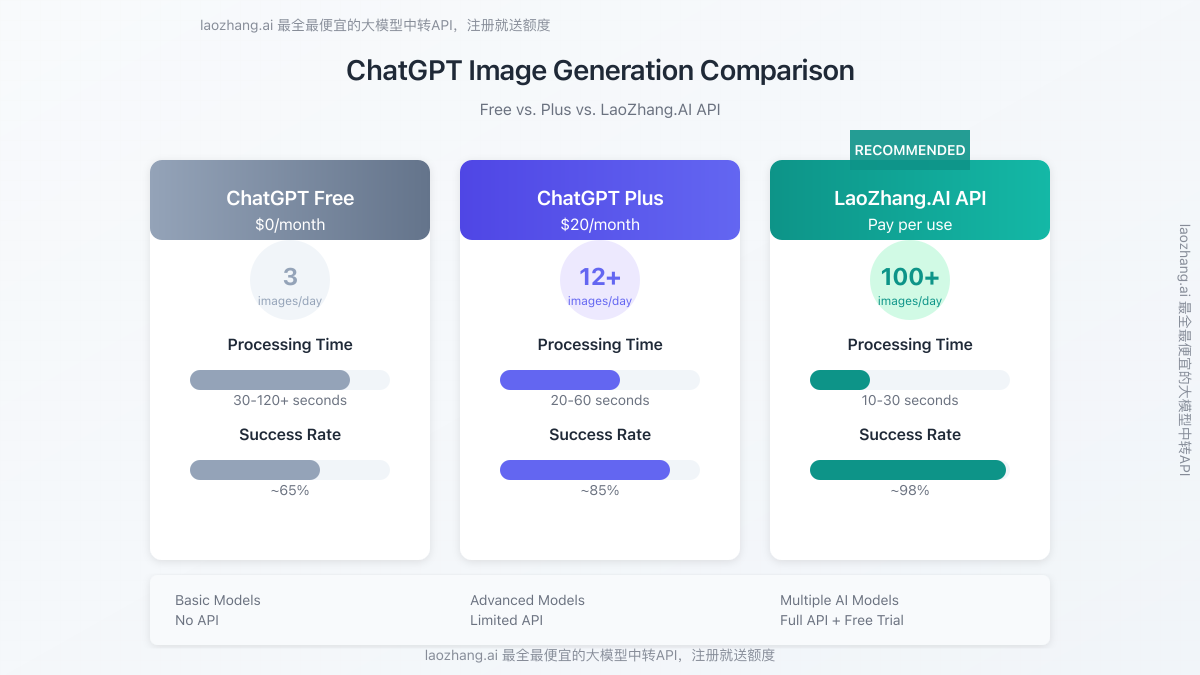 Comparison of image generation capabilities between free and Plus tiers
