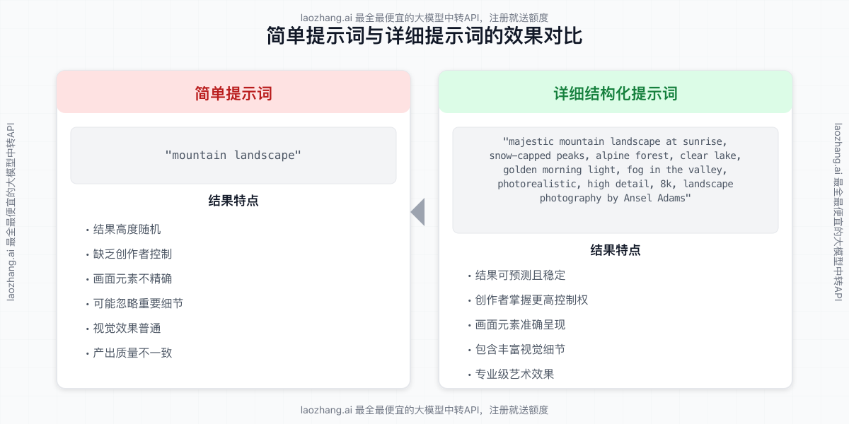 简单提示词与详细提示词的效果对比